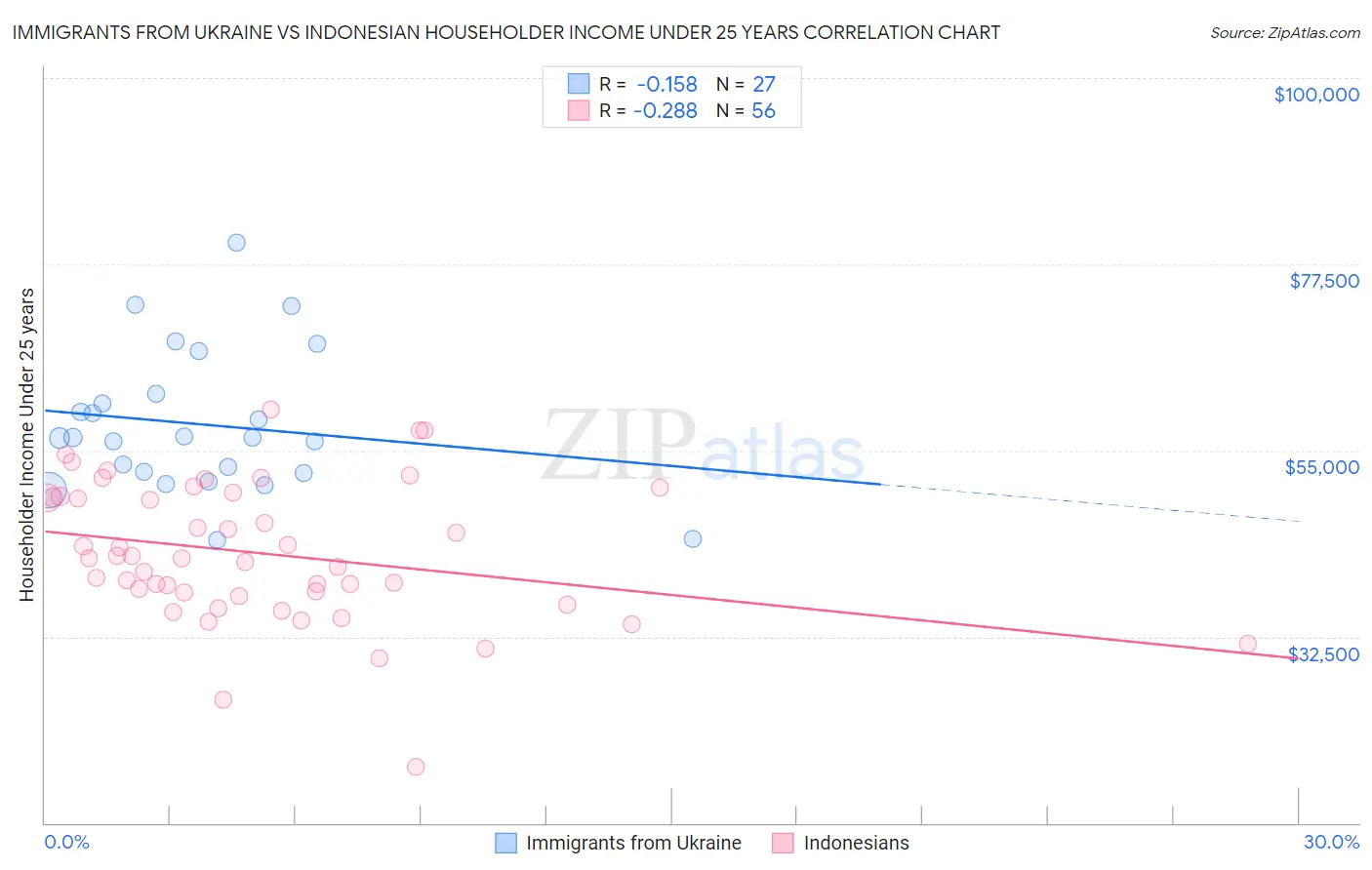 Immigrants from Ukraine vs Indonesian Householder Income Under 25 years