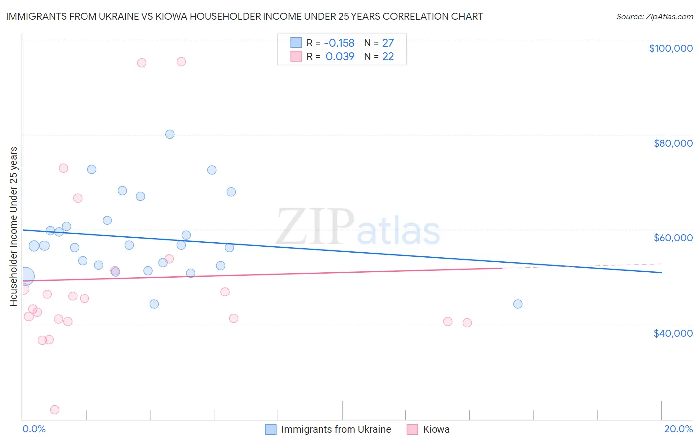 Immigrants from Ukraine vs Kiowa Householder Income Under 25 years