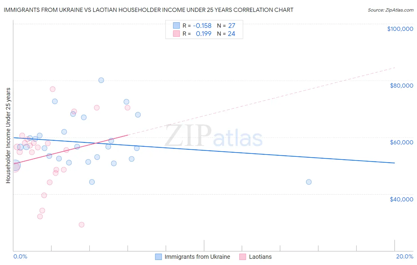 Immigrants from Ukraine vs Laotian Householder Income Under 25 years