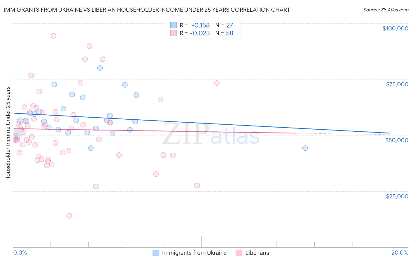 Immigrants from Ukraine vs Liberian Householder Income Under 25 years