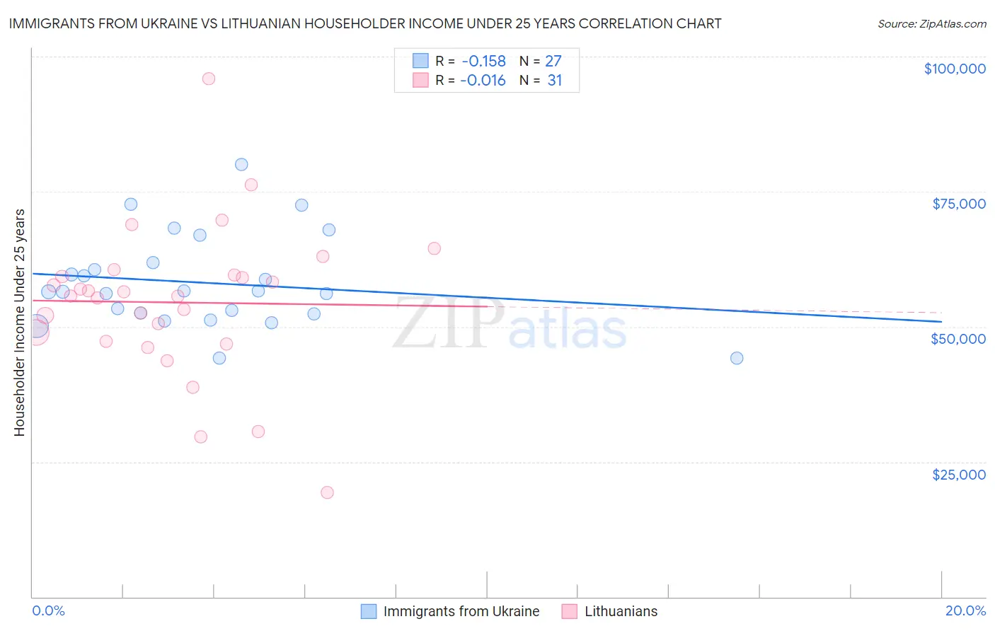 Immigrants from Ukraine vs Lithuanian Householder Income Under 25 years