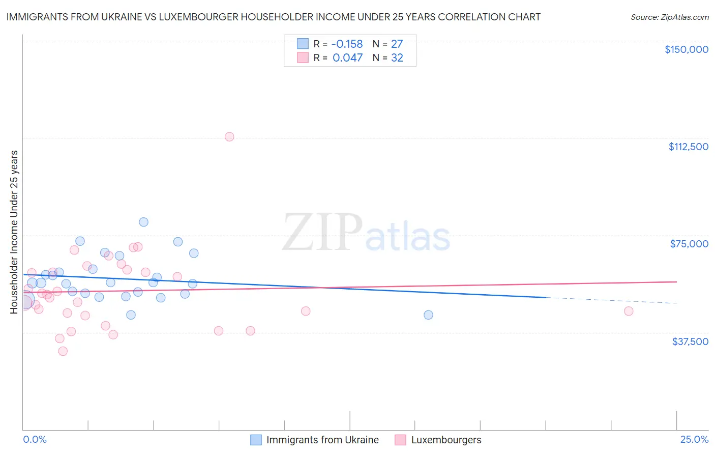 Immigrants from Ukraine vs Luxembourger Householder Income Under 25 years