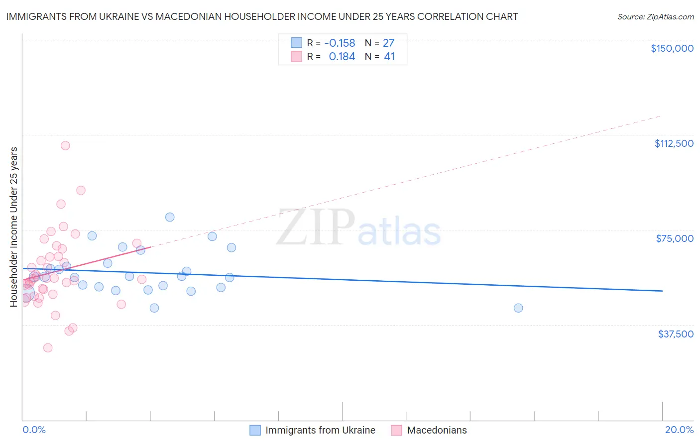 Immigrants from Ukraine vs Macedonian Householder Income Under 25 years