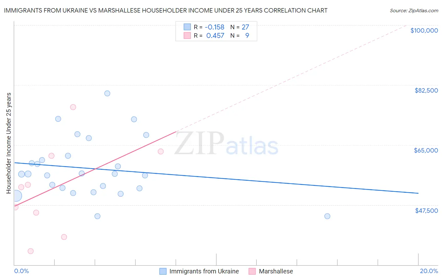 Immigrants from Ukraine vs Marshallese Householder Income Under 25 years