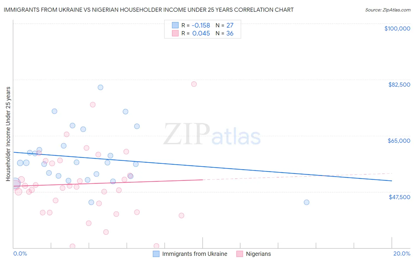 Immigrants from Ukraine vs Nigerian Householder Income Under 25 years