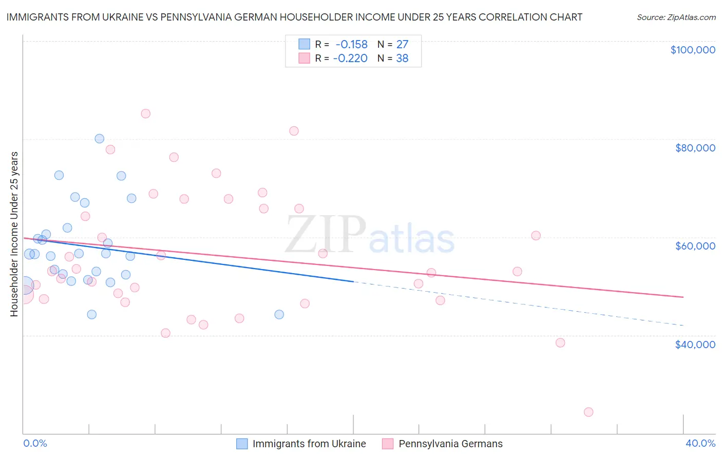 Immigrants from Ukraine vs Pennsylvania German Householder Income Under 25 years