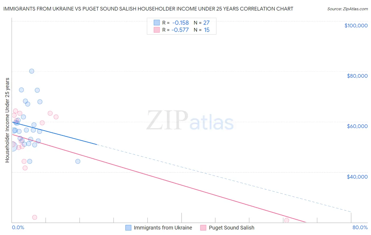 Immigrants from Ukraine vs Puget Sound Salish Householder Income Under 25 years