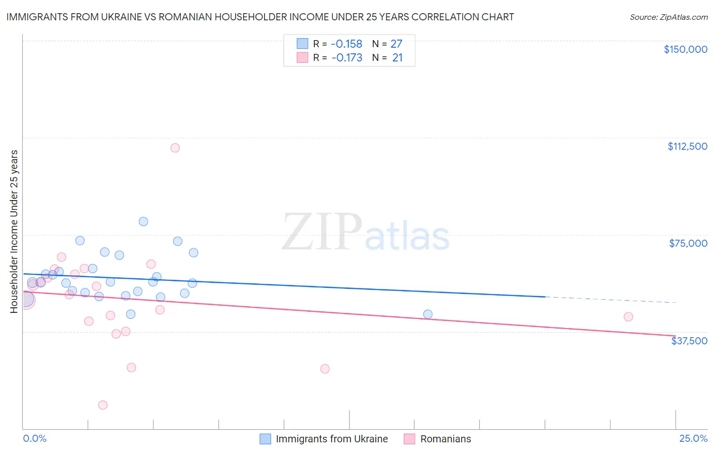 Immigrants from Ukraine vs Romanian Householder Income Under 25 years