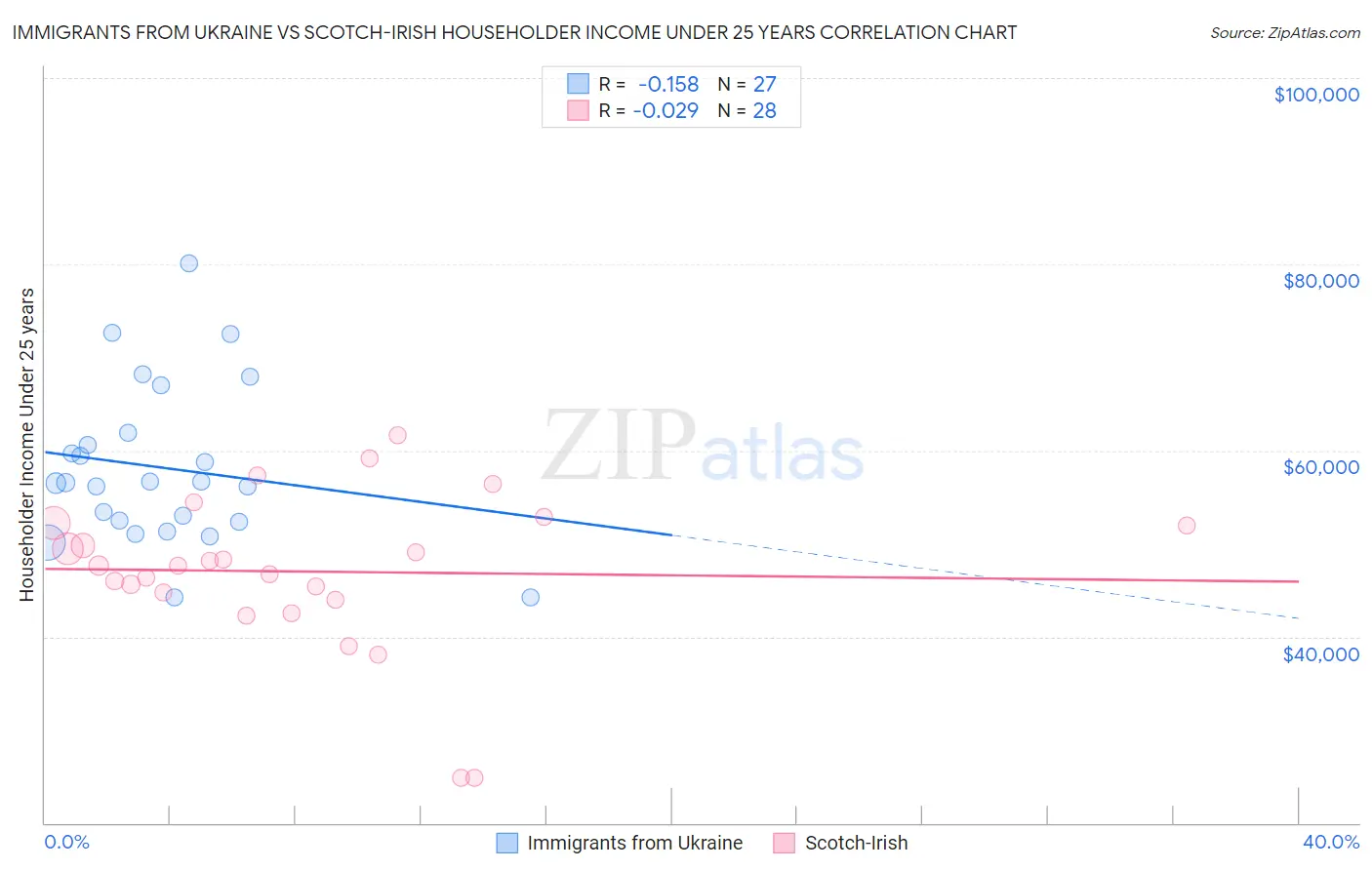 Immigrants from Ukraine vs Scotch-Irish Householder Income Under 25 years