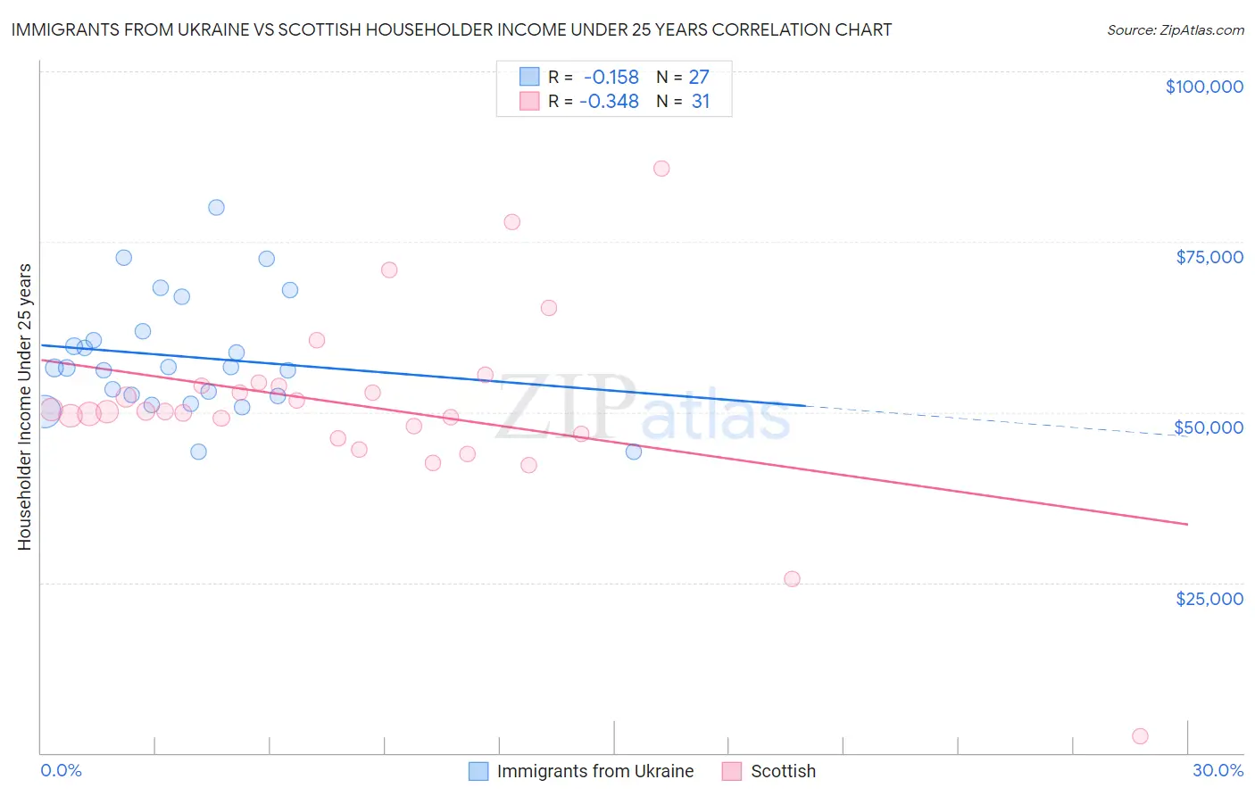 Immigrants from Ukraine vs Scottish Householder Income Under 25 years