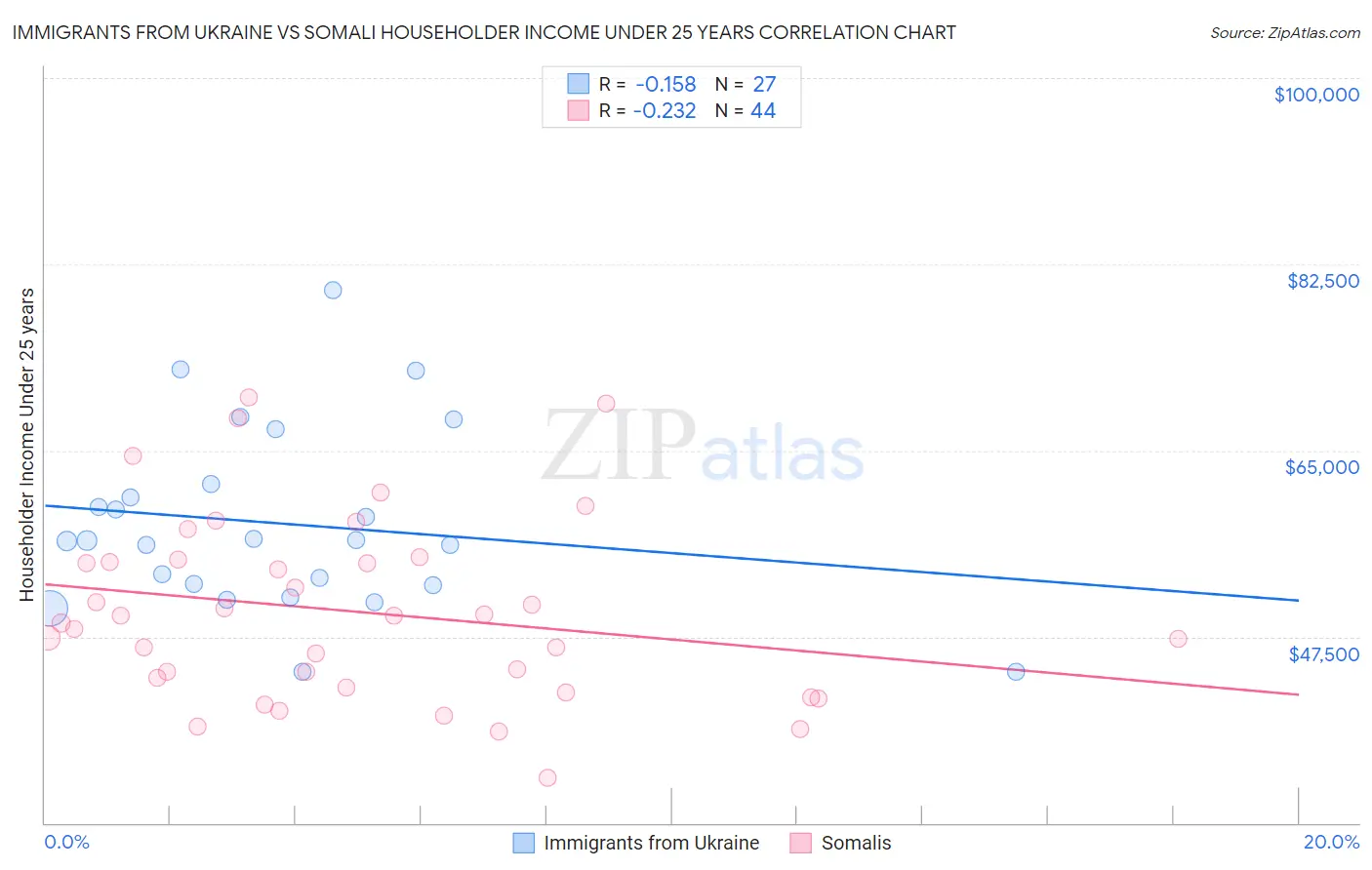 Immigrants from Ukraine vs Somali Householder Income Under 25 years