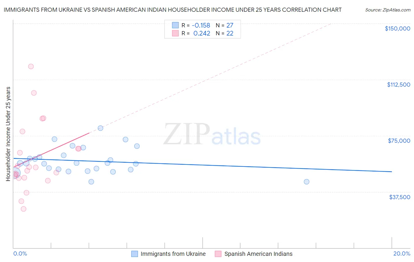 Immigrants from Ukraine vs Spanish American Indian Householder Income Under 25 years