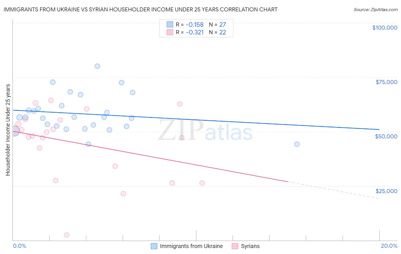 Immigrants from Ukraine vs Syrian Householder Income Under 25 years