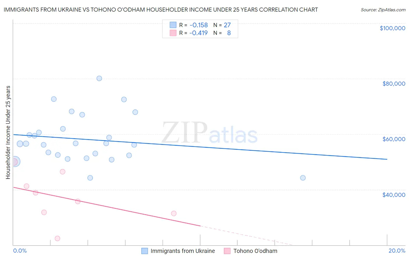 Immigrants from Ukraine vs Tohono O'odham Householder Income Under 25 years