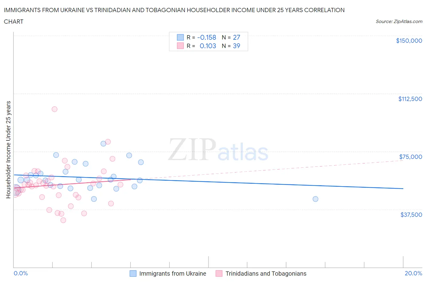 Immigrants from Ukraine vs Trinidadian and Tobagonian Householder Income Under 25 years