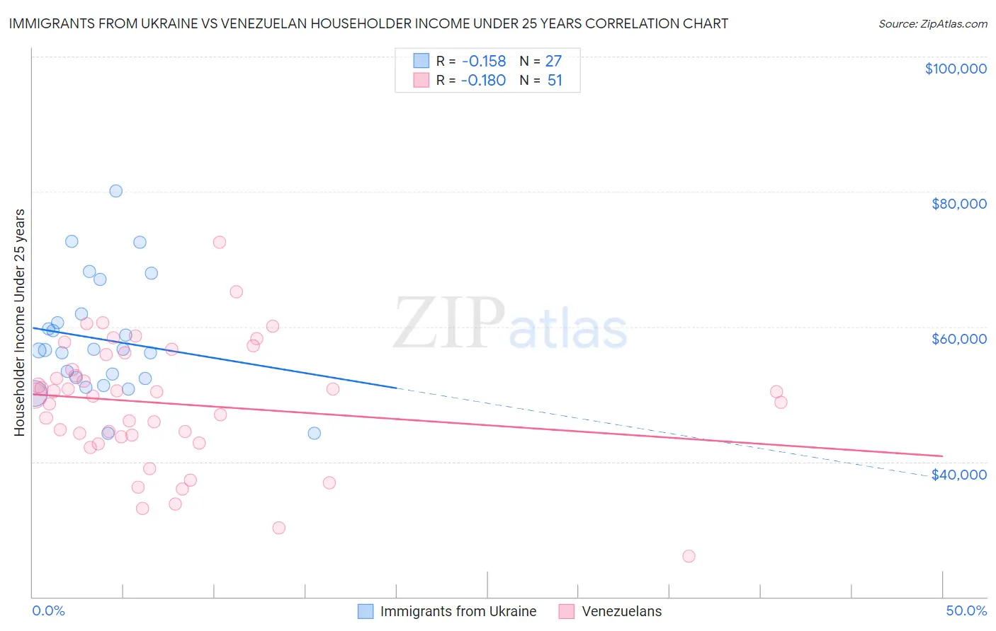 Immigrants from Ukraine vs Venezuelan Householder Income Under 25 years