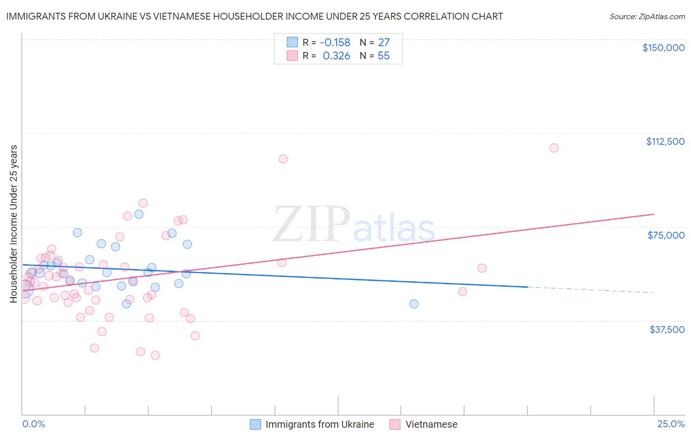 Immigrants from Ukraine vs Vietnamese Householder Income Under 25 years