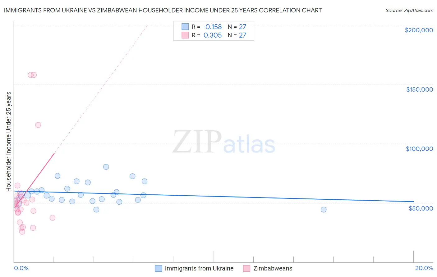 Immigrants from Ukraine vs Zimbabwean Householder Income Under 25 years