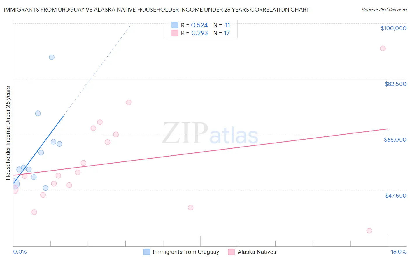 Immigrants from Uruguay vs Alaska Native Householder Income Under 25 years