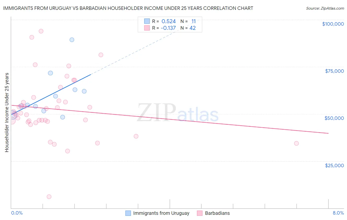 Immigrants from Uruguay vs Barbadian Householder Income Under 25 years