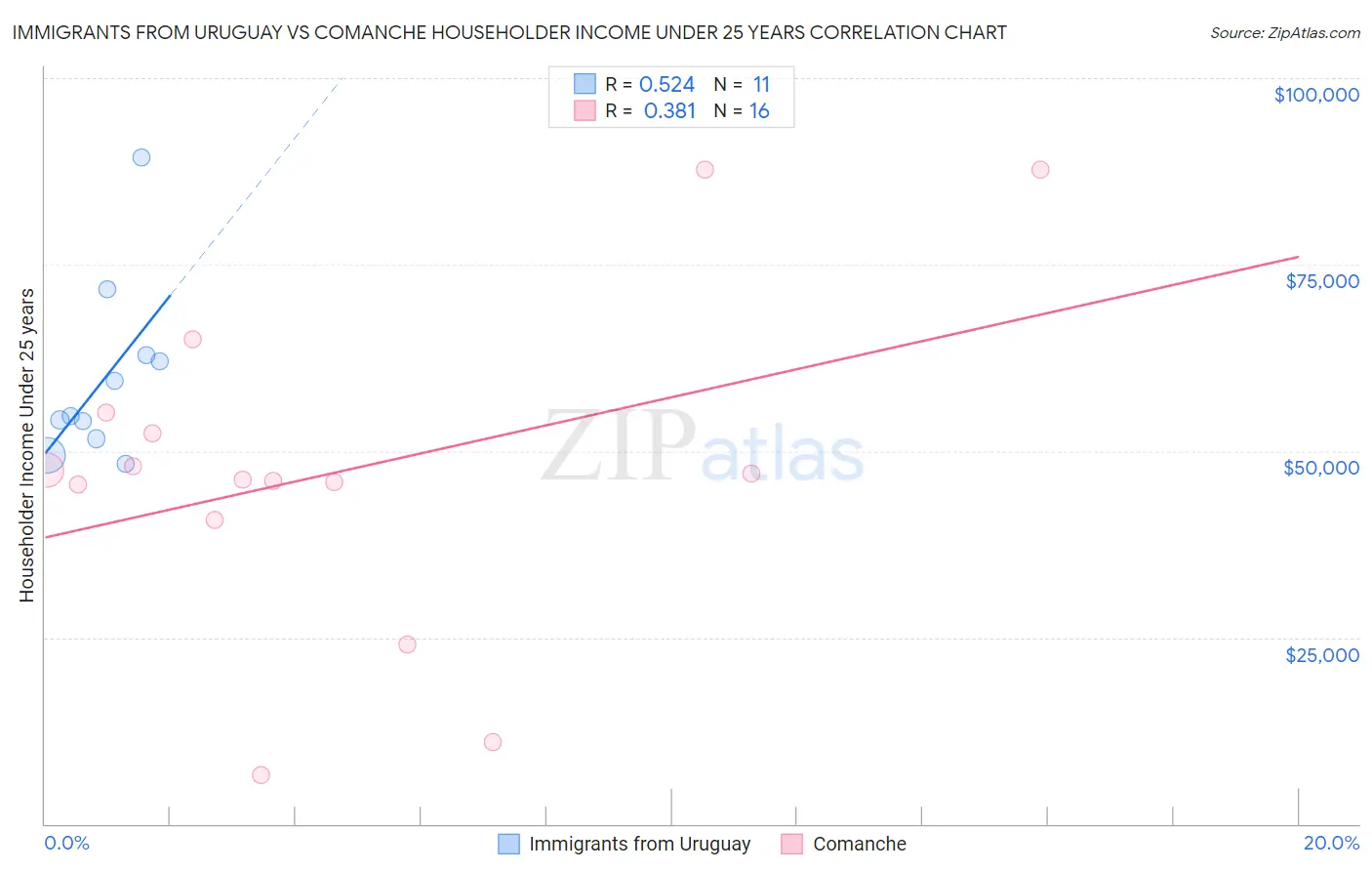 Immigrants from Uruguay vs Comanche Householder Income Under 25 years