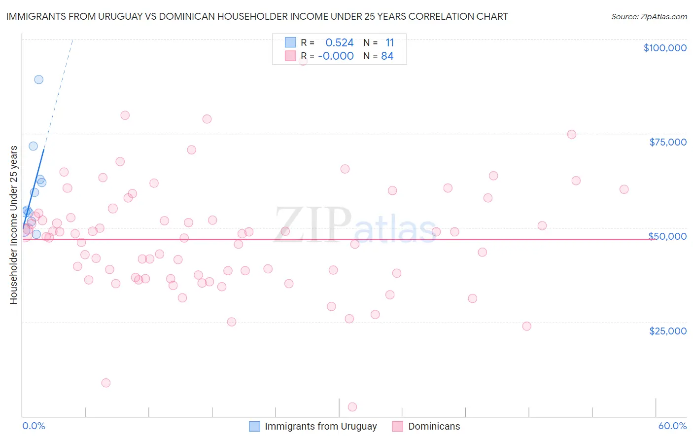 Immigrants from Uruguay vs Dominican Householder Income Under 25 years