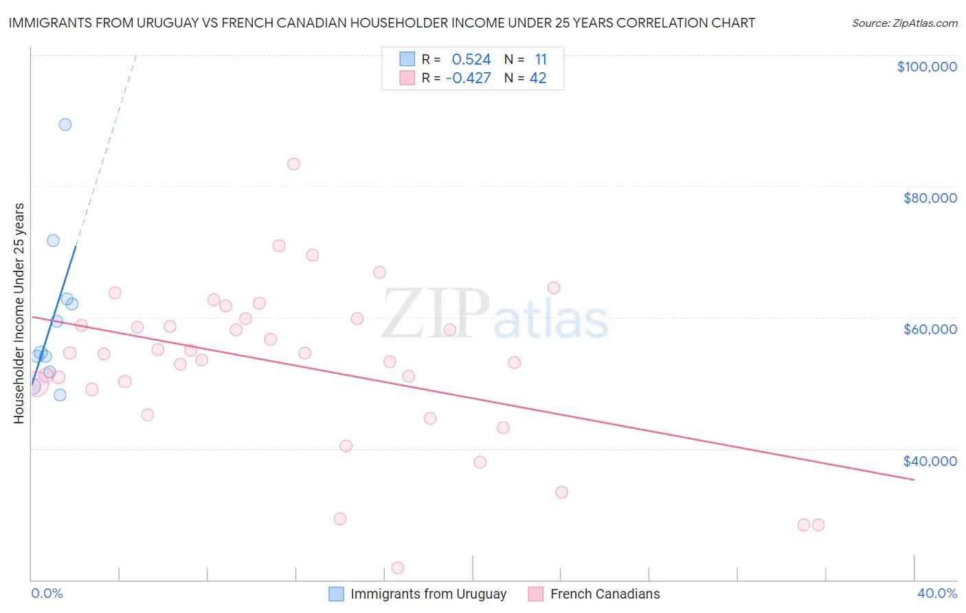 Immigrants from Uruguay vs French Canadian Householder Income Under 25 years