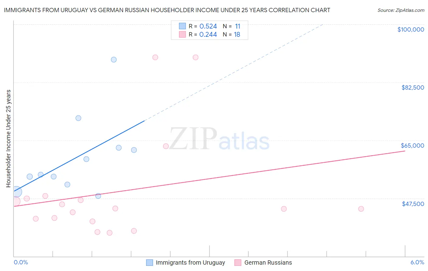 Immigrants from Uruguay vs German Russian Householder Income Under 25 years