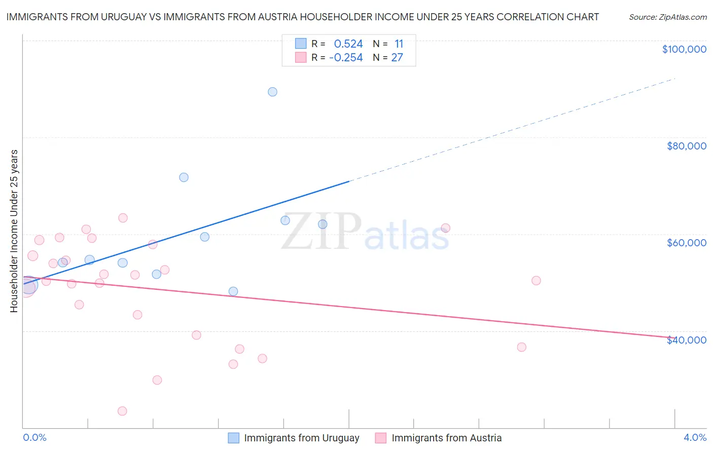 Immigrants from Uruguay vs Immigrants from Austria Householder Income Under 25 years