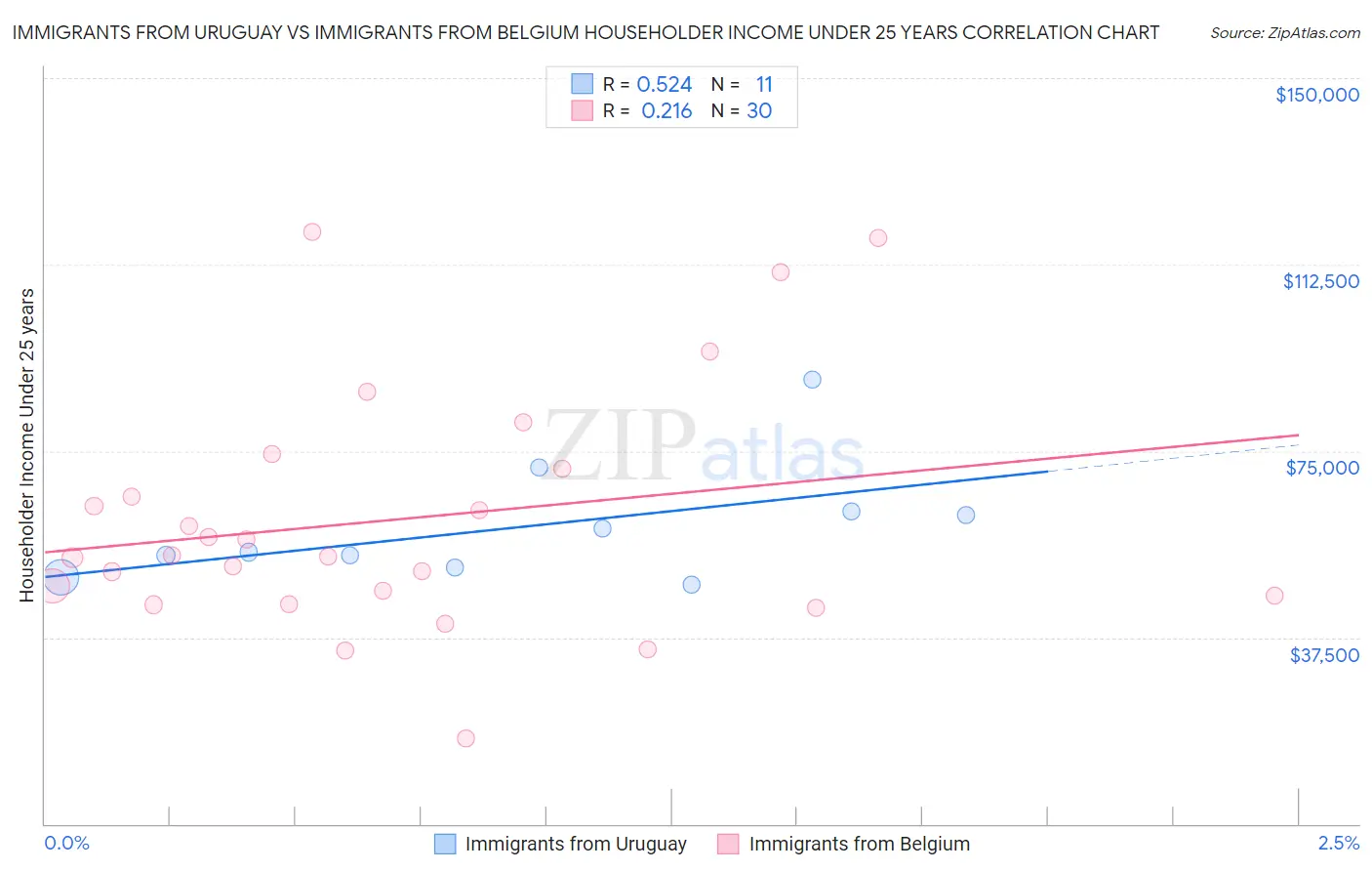 Immigrants from Uruguay vs Immigrants from Belgium Householder Income Under 25 years