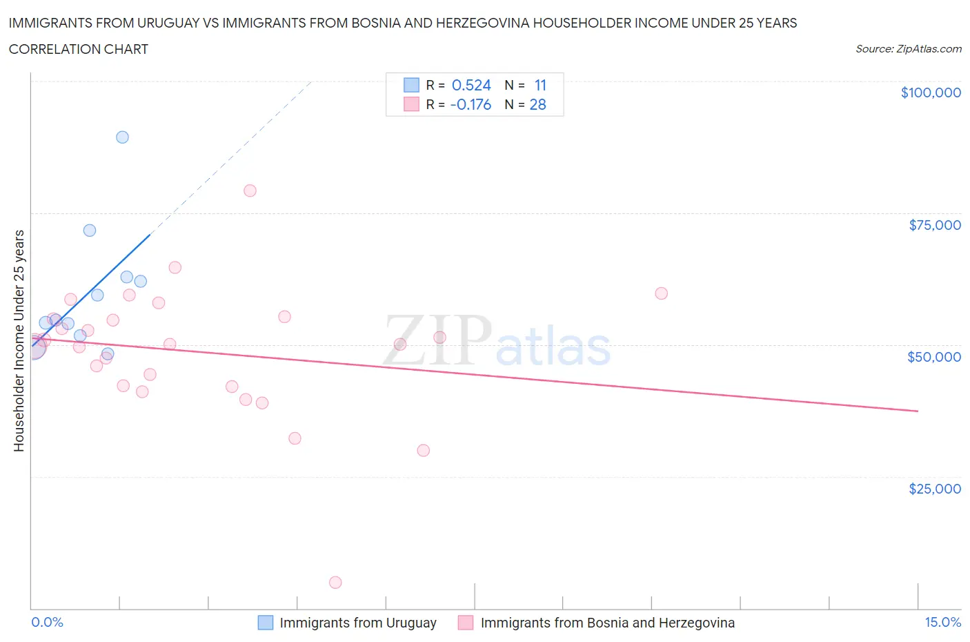 Immigrants from Uruguay vs Immigrants from Bosnia and Herzegovina Householder Income Under 25 years