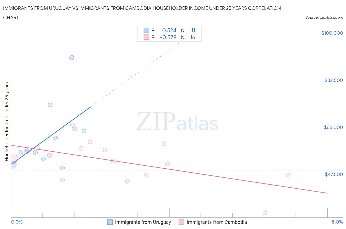 Immigrants from Uruguay vs Immigrants from Cambodia Householder Income Under 25 years