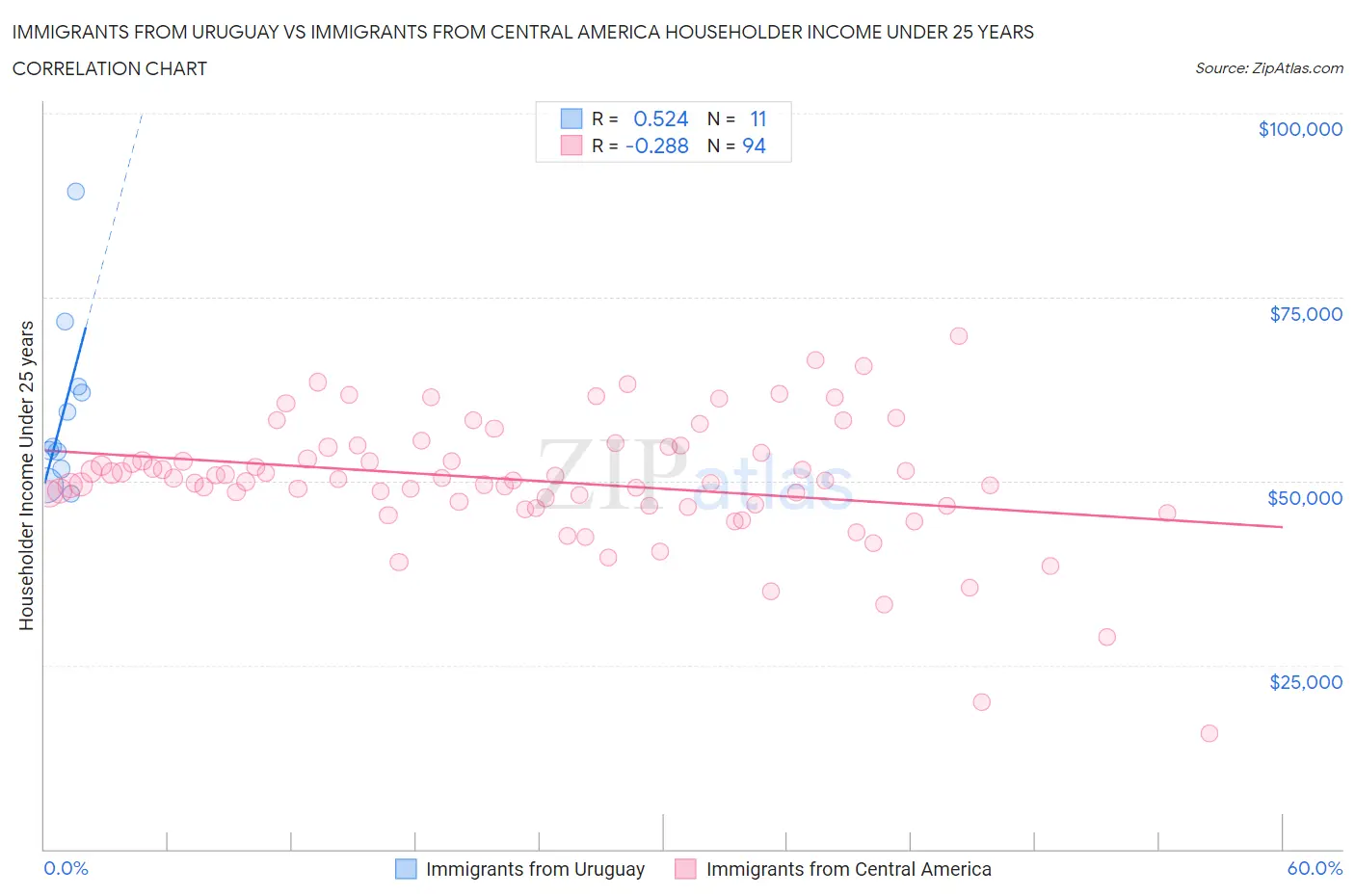 Immigrants from Uruguay vs Immigrants from Central America Householder Income Under 25 years