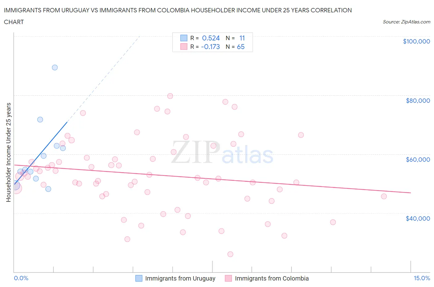 Immigrants from Uruguay vs Immigrants from Colombia Householder Income Under 25 years