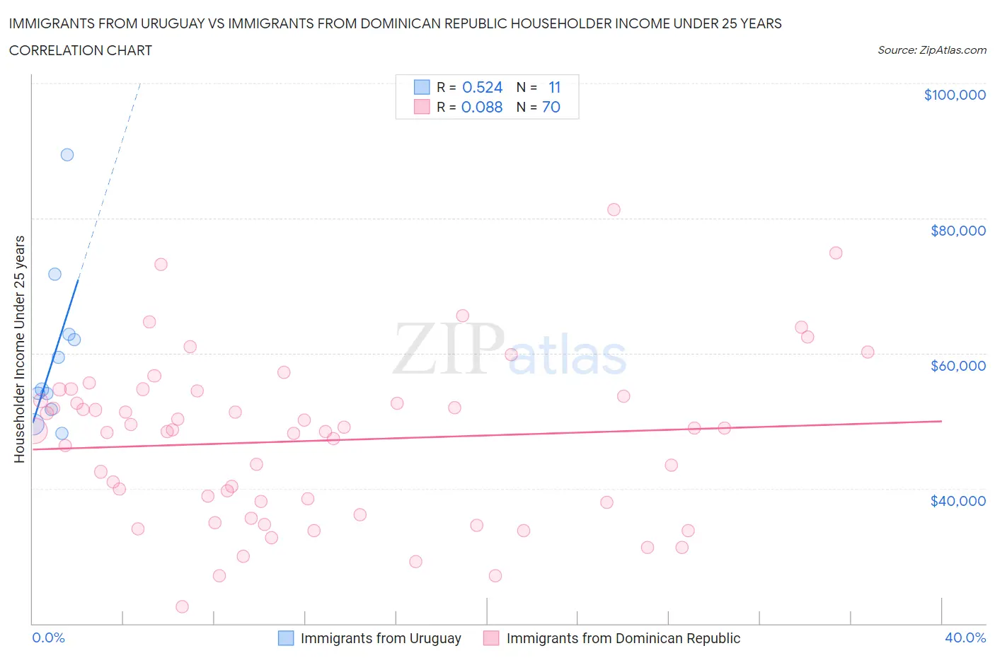 Immigrants from Uruguay vs Immigrants from Dominican Republic Householder Income Under 25 years
