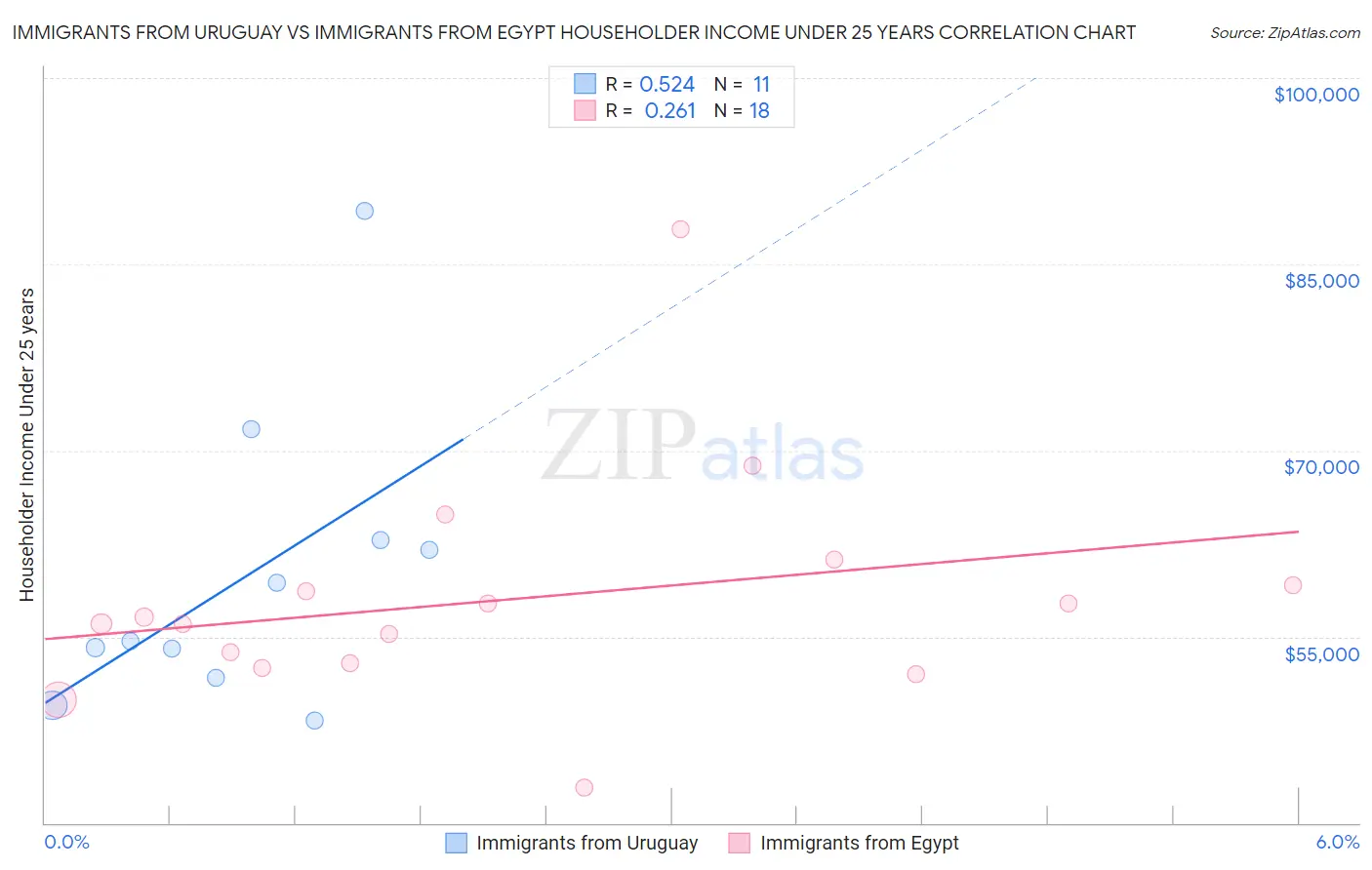 Immigrants from Uruguay vs Immigrants from Egypt Householder Income Under 25 years