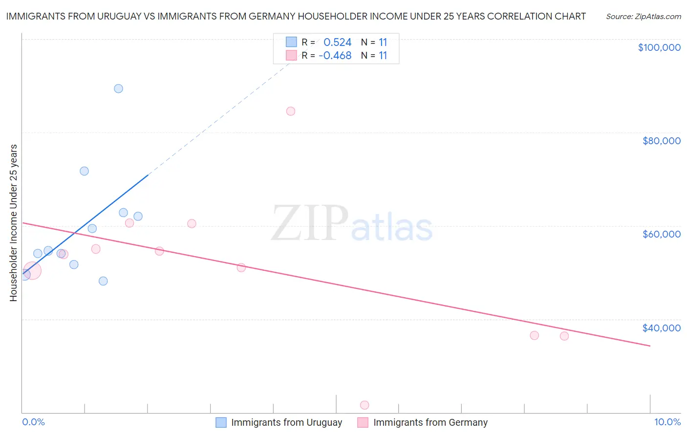 Immigrants from Uruguay vs Immigrants from Germany Householder Income Under 25 years