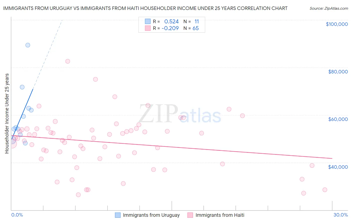 Immigrants from Uruguay vs Immigrants from Haiti Householder Income Under 25 years