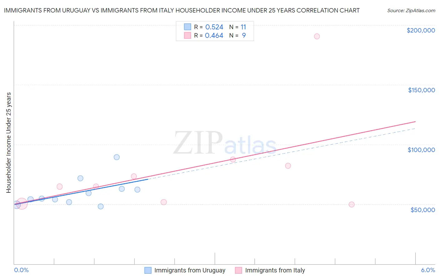 Immigrants from Uruguay vs Immigrants from Italy Householder Income Under 25 years