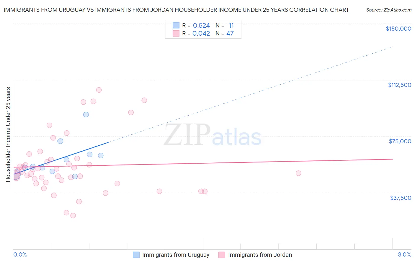 Immigrants from Uruguay vs Immigrants from Jordan Householder Income Under 25 years