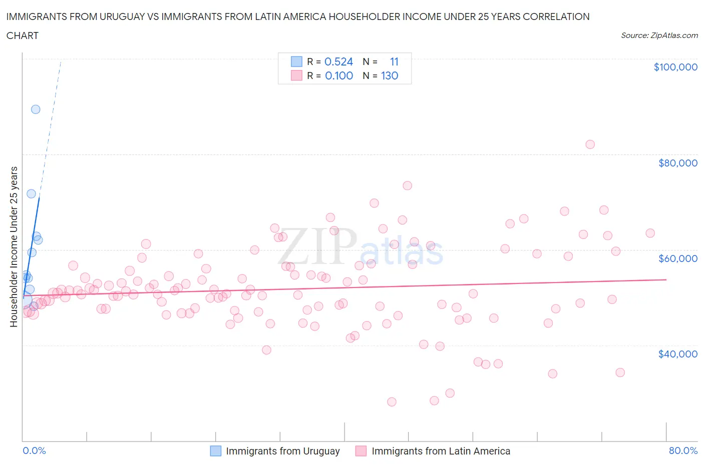 Immigrants from Uruguay vs Immigrants from Latin America Householder Income Under 25 years