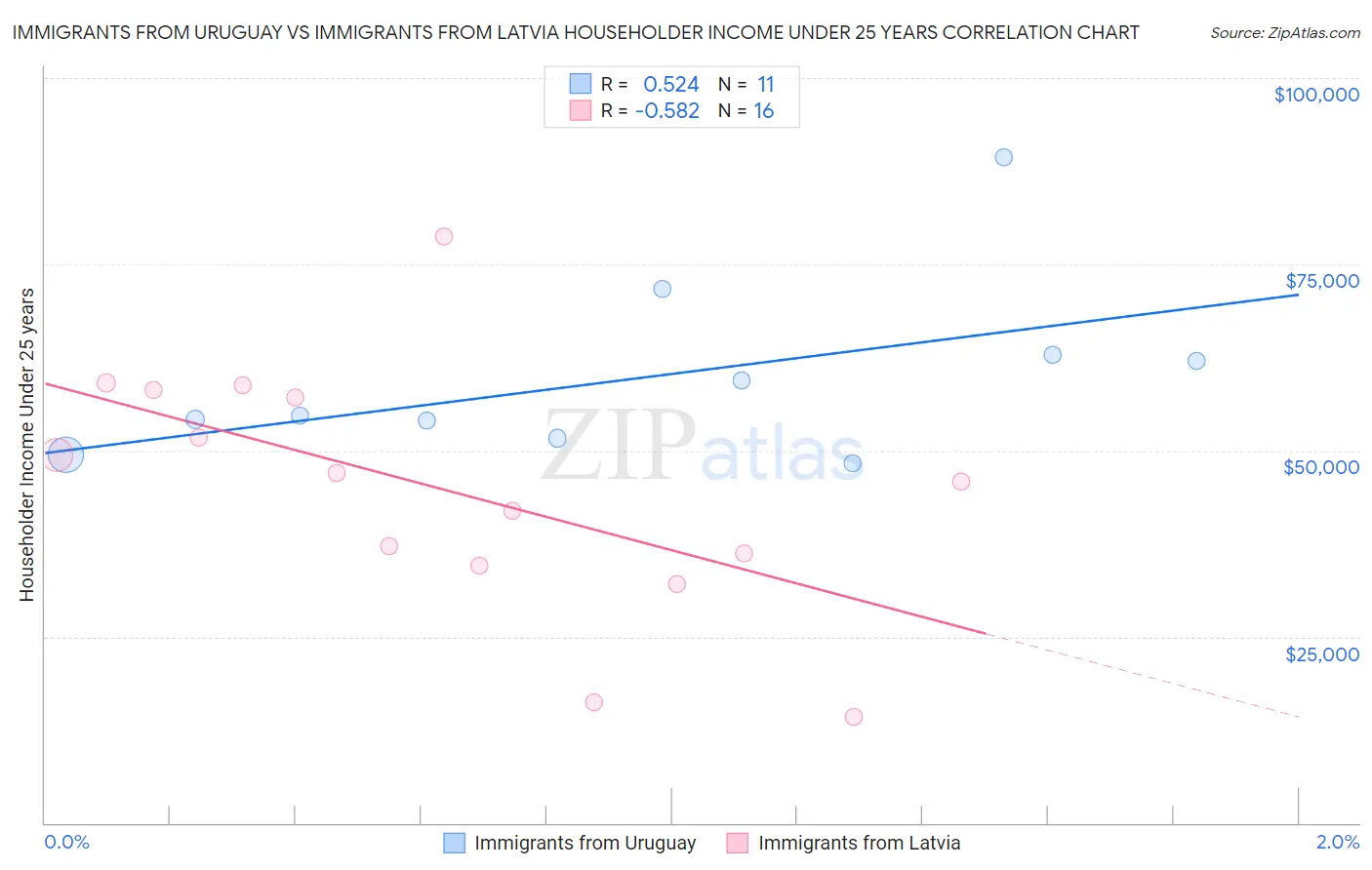 Immigrants from Uruguay vs Immigrants from Latvia Householder Income Under 25 years