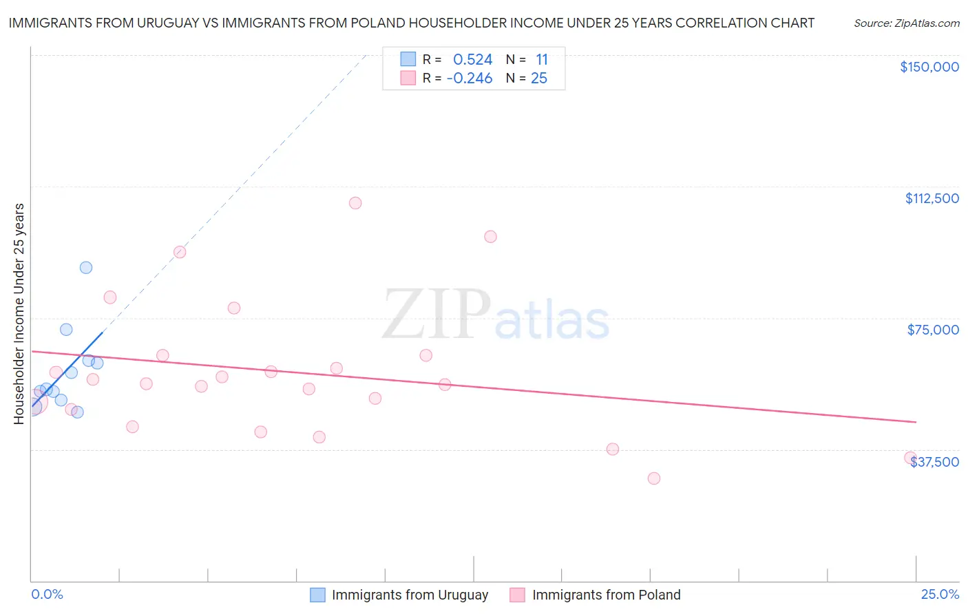 Immigrants from Uruguay vs Immigrants from Poland Householder Income Under 25 years