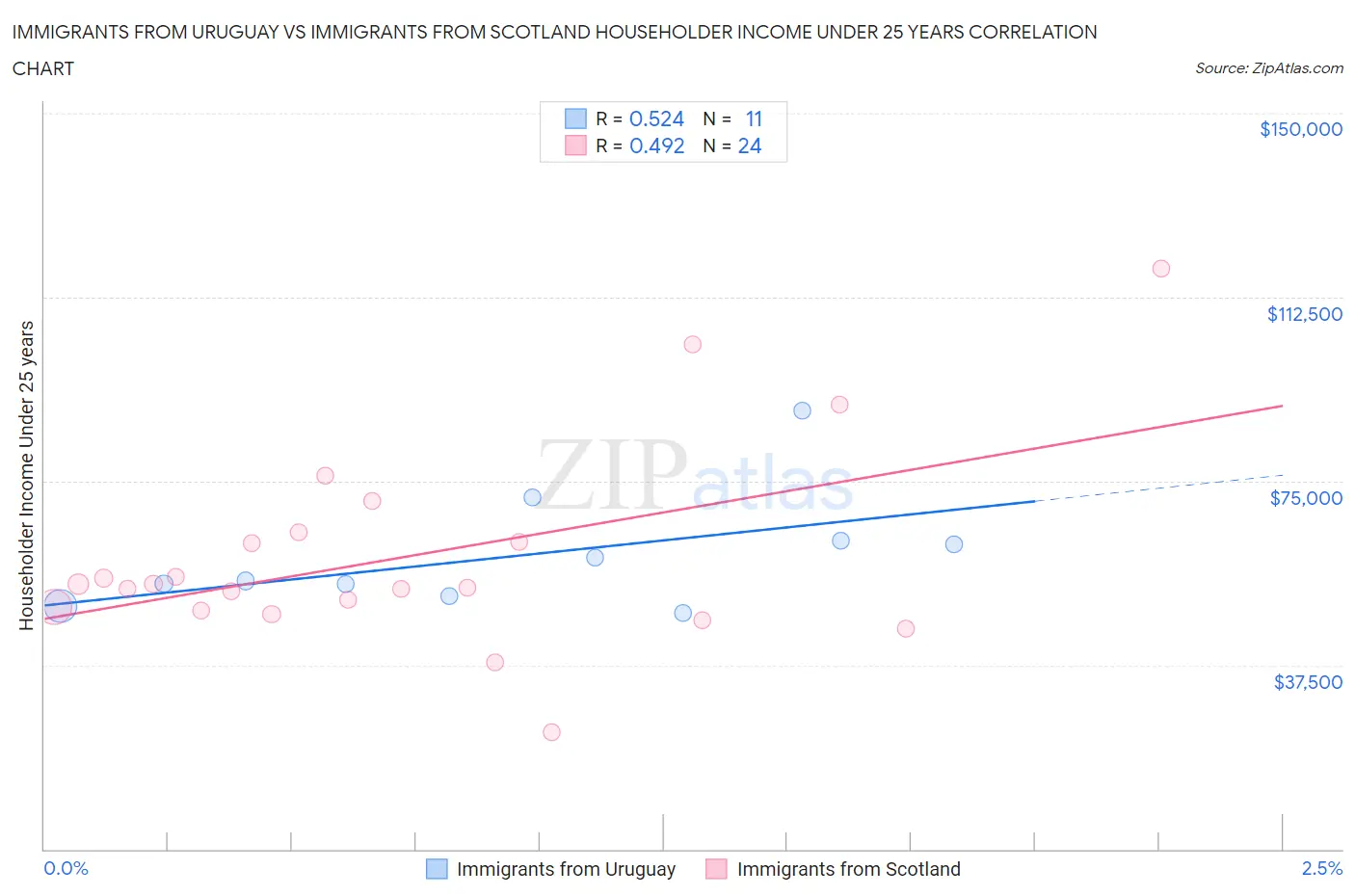 Immigrants from Uruguay vs Immigrants from Scotland Householder Income Under 25 years