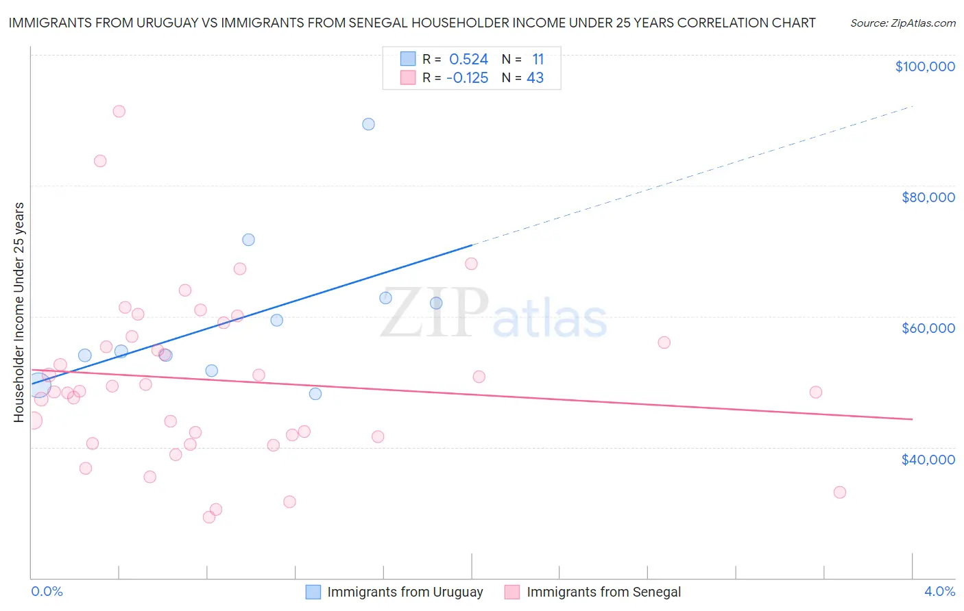 Immigrants from Uruguay vs Immigrants from Senegal Householder Income Under 25 years