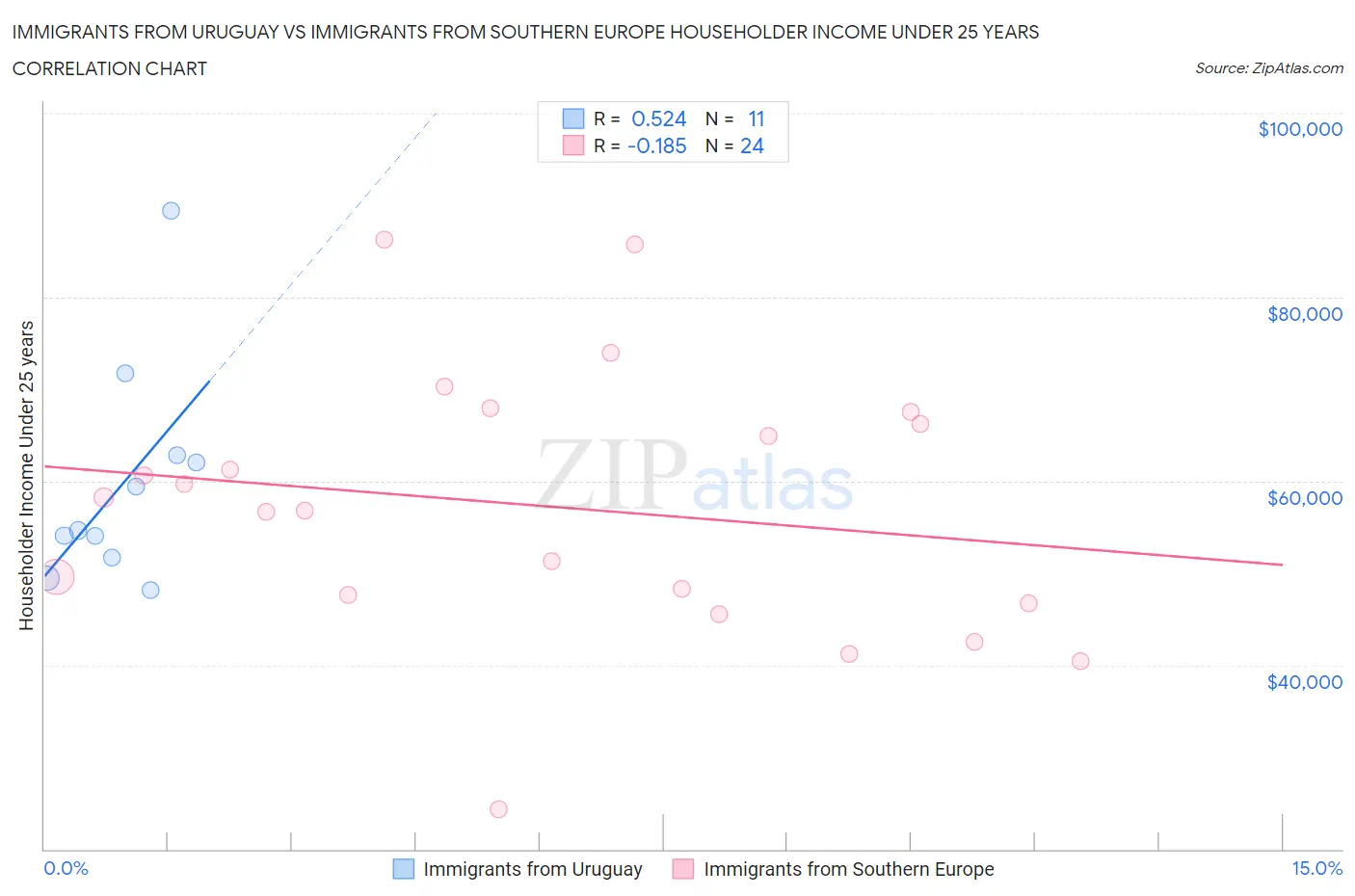 Immigrants from Uruguay vs Immigrants from Southern Europe Householder Income Under 25 years