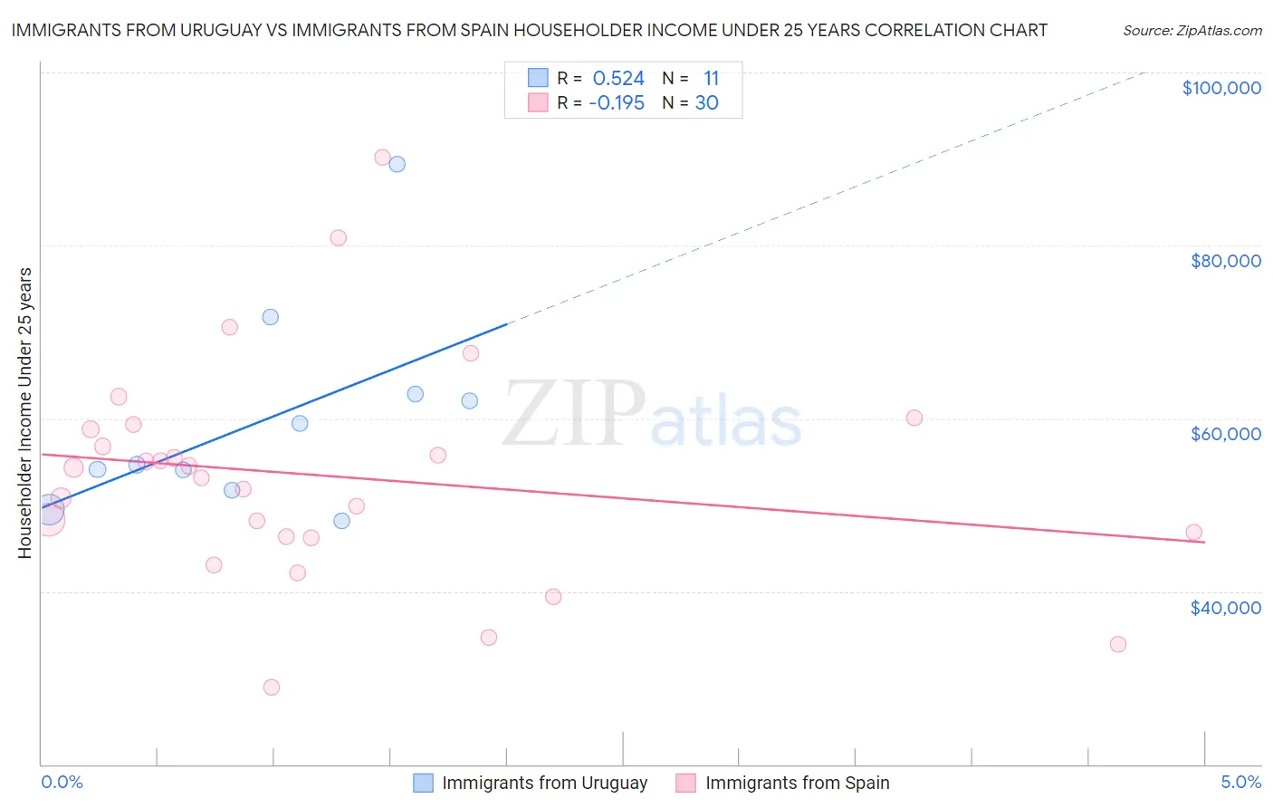 Immigrants from Uruguay vs Immigrants from Spain Householder Income Under 25 years