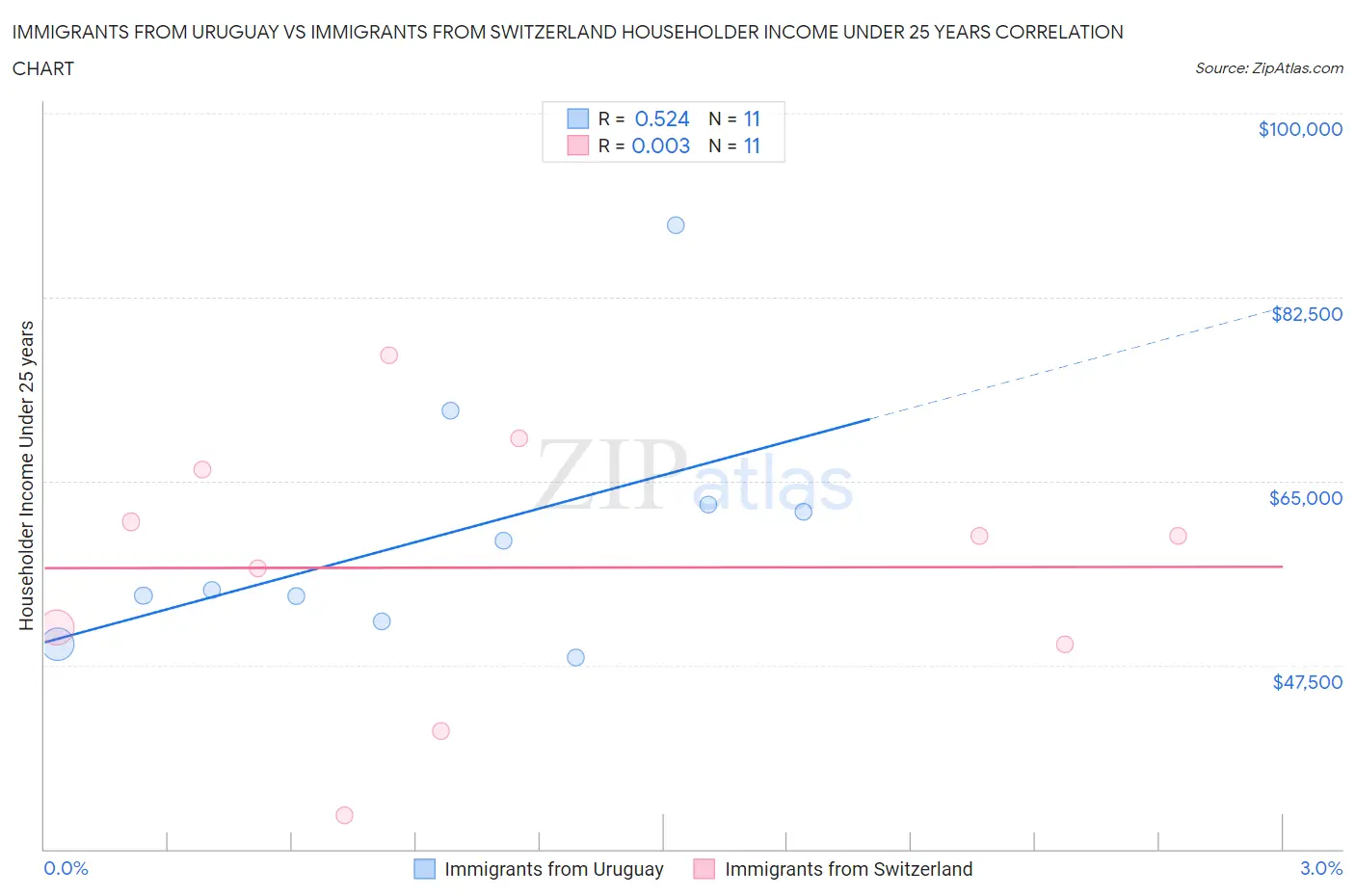 Immigrants from Uruguay vs Immigrants from Switzerland Householder Income Under 25 years