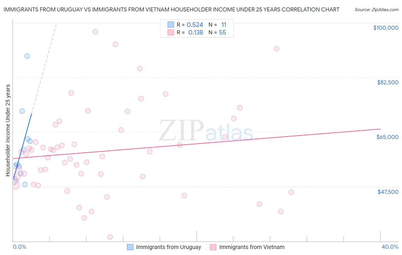 Immigrants from Uruguay vs Immigrants from Vietnam Householder Income Under 25 years