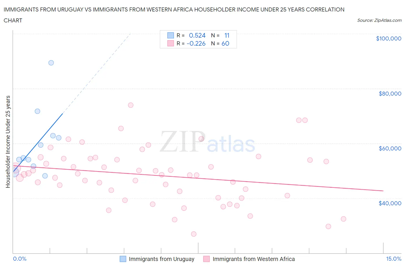 Immigrants from Uruguay vs Immigrants from Western Africa Householder Income Under 25 years